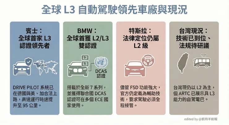 2026 L3自動駕駛車廠與現況