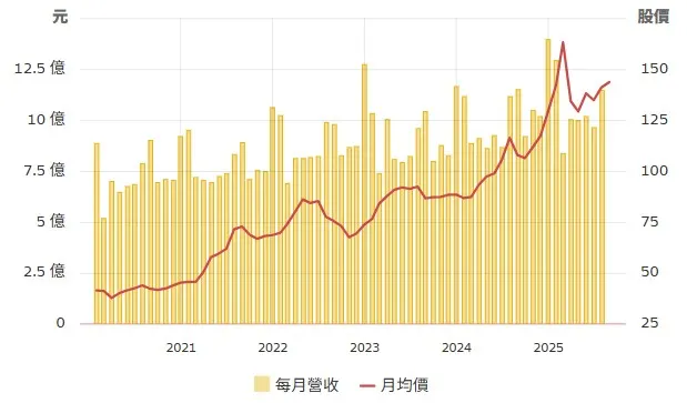 聯華食營收逐年上升