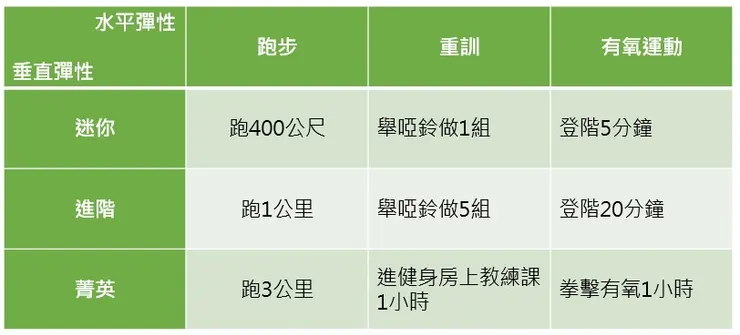 培養運動習慣的彈性習慣表
