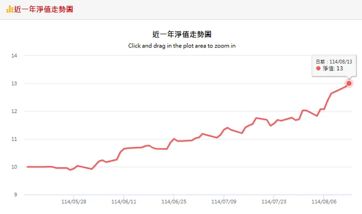 圖：統一投信官網