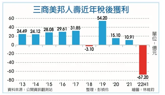 資料來源：今周刊