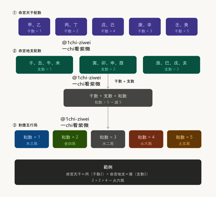 命宮配數定五行