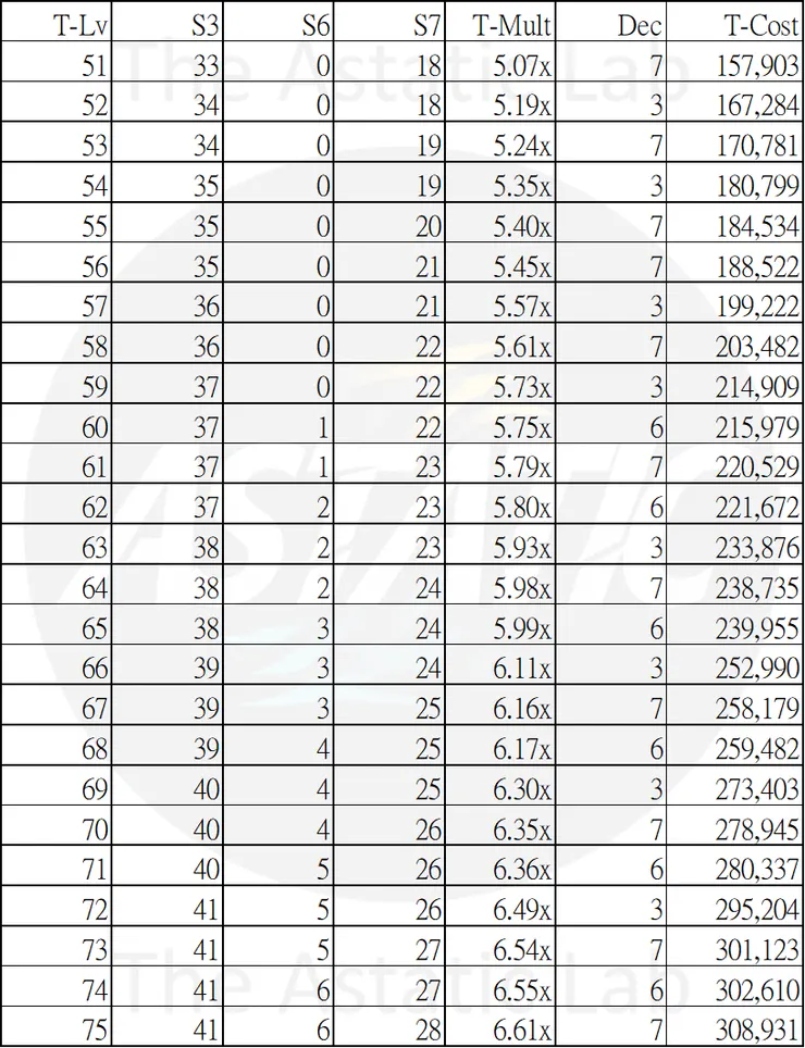 【CSO 攻略】無盡輪迴：技能點數該如何分配？我寫了一個「AI 最佳化策略」算出最強點法！