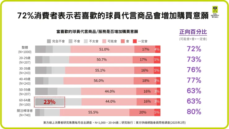 根據東方線上調查數據顯示，72%消費者對球員代言持正面態度。(東方線上提供)