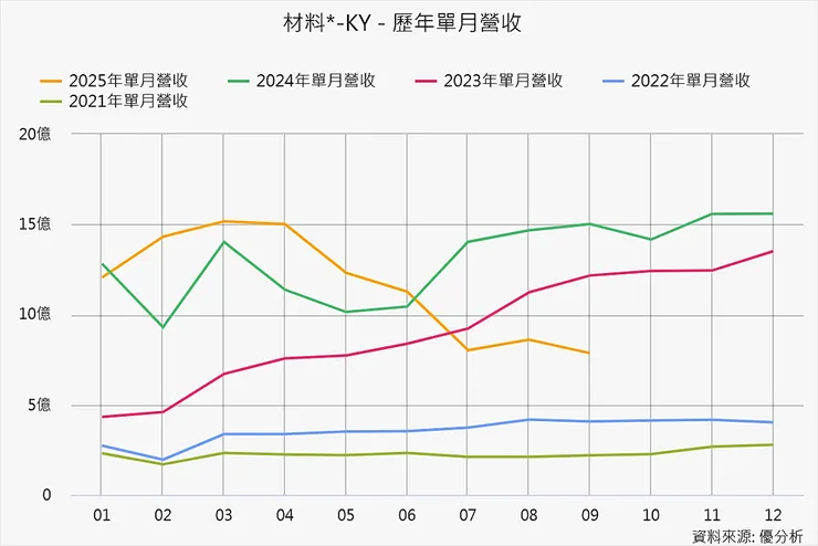 資料來源：優分析產業資料庫