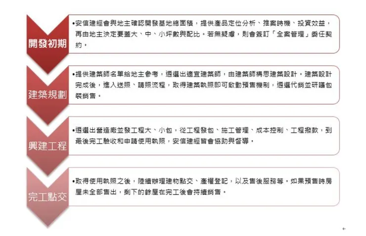 資料來源:安信建經官方網站
