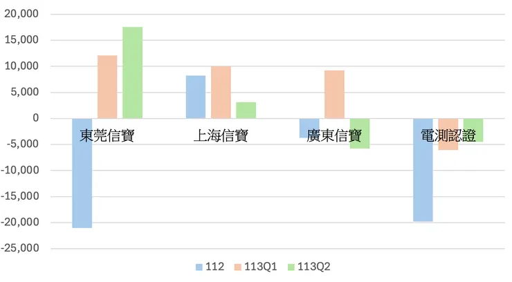 資料來源：自行整理