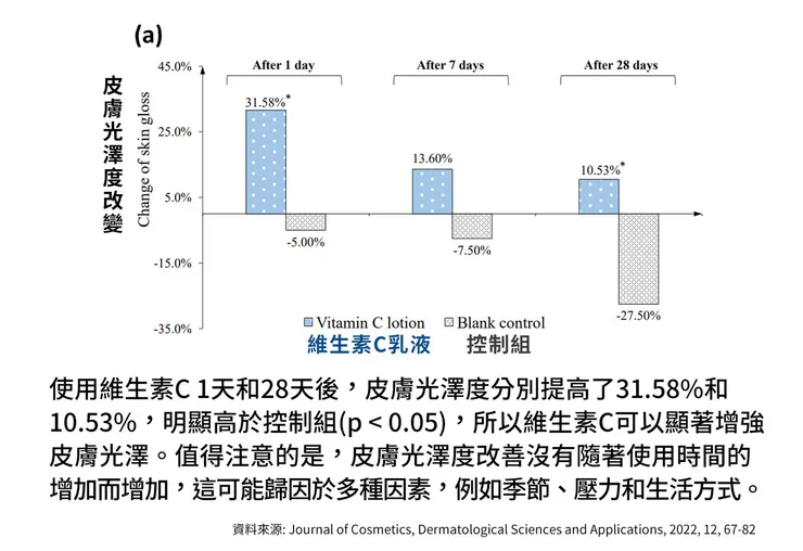 早C晚A 誰重要？兩大時機深入挑戰「早C好處」的保養計畫