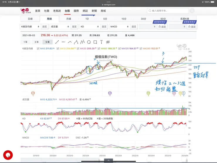 櫃買指數技術線圖(來源玩股網)