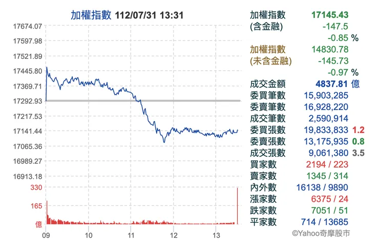 yahoo 股市圖