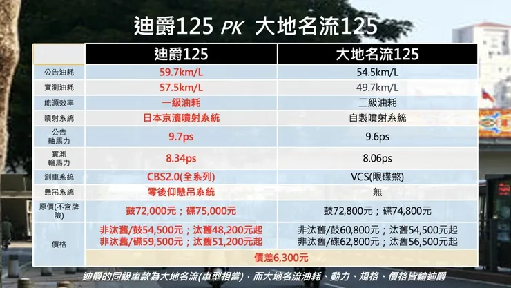  價格、價值在客戶心中有一把尺，車廠除了以價格做吸客外，產品價值也是武器之一，才不會落入『便宜沒好貨』之印象。圖：經銷商提供