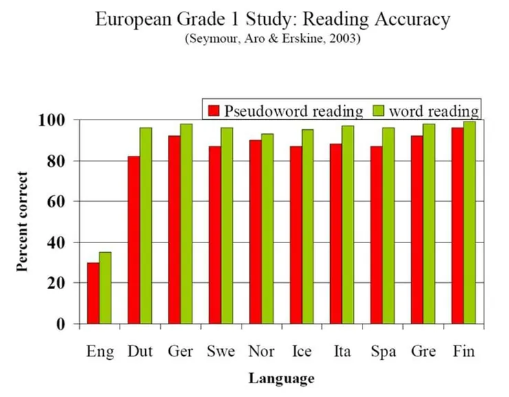 英國小一生，讀出母語詞彙的正確率，在歐洲各國是最後一名