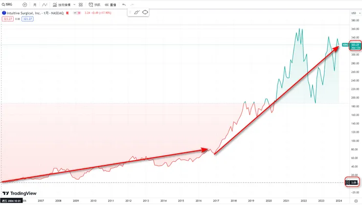 20年股價穩健上漲!
