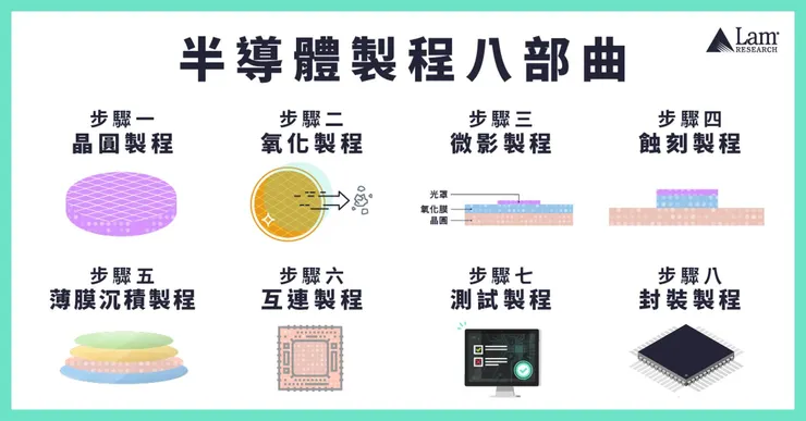 圖表來源: LAM Research