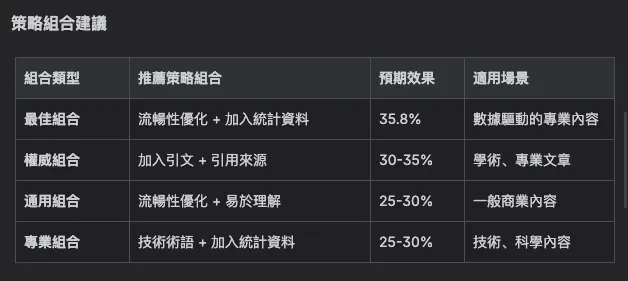 GEO 普林斯頓大學論文解析，優化內容文章的提升效果（參考 https://www.ahha.tw/blog/geo-generative-engine-optimization）