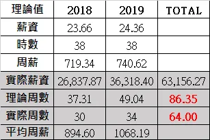 理論與實際工作周數差異