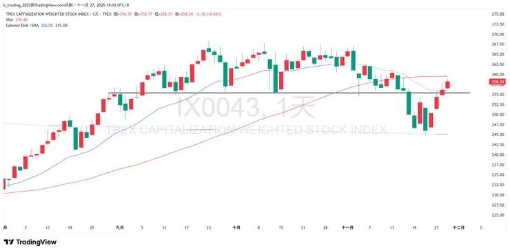 櫃買指數只要回檔不破黑線都是利多