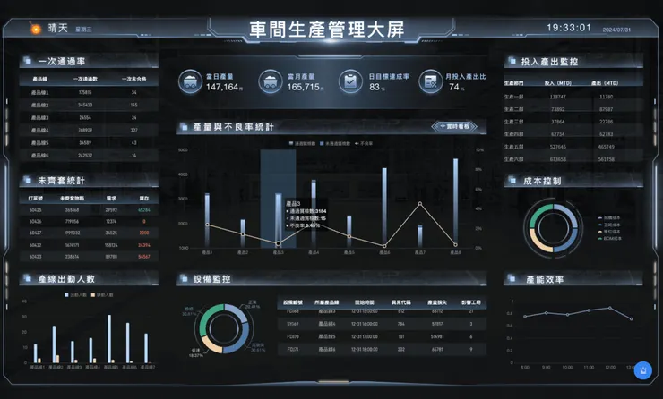 FineReport 製作的dashboard