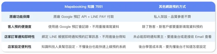 圖片來源:Google我的商家接單新功能 https://mapsbooking.com/
