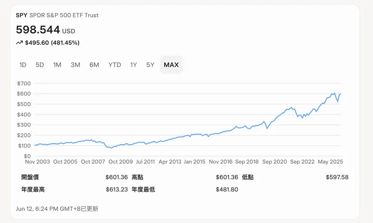 美國S&P 500指數的老牌ETF: SPY，即使不加計每年配息，仍是不斷地上漲。