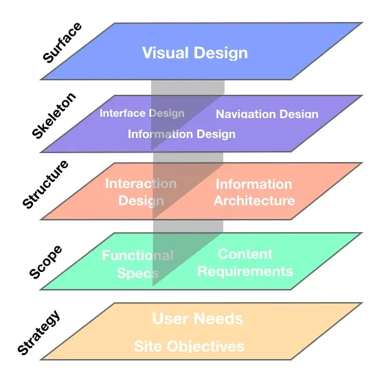 Five Elements of UX design