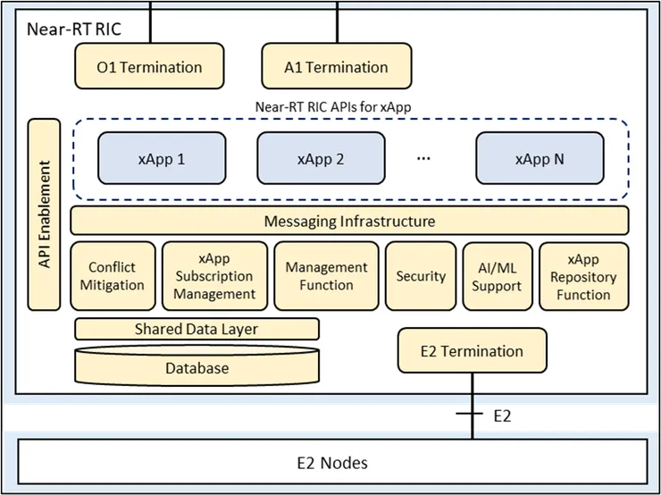 Near-RT RIC Platform （圖片經裁切）