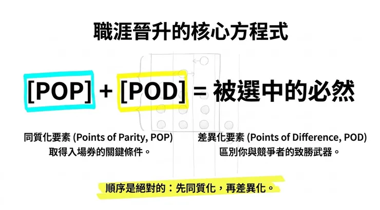 先進入「參照框架」中，再談差異化