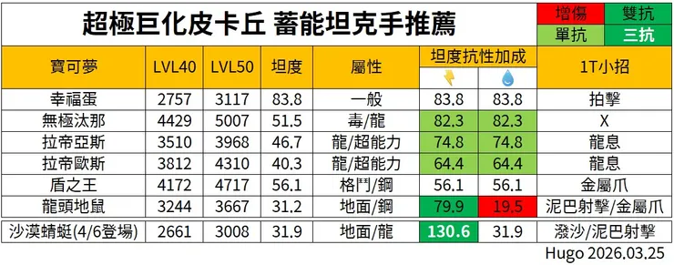 超極巨皮卡丘 蓄能坦克手推薦