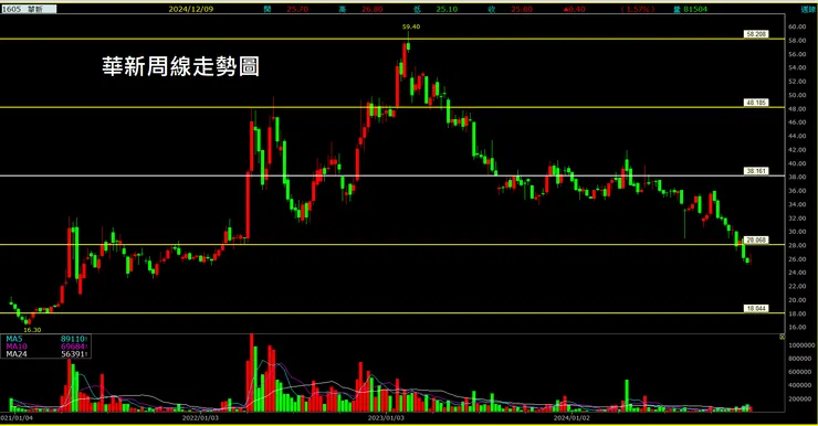 華新(1605)周線走勢圖