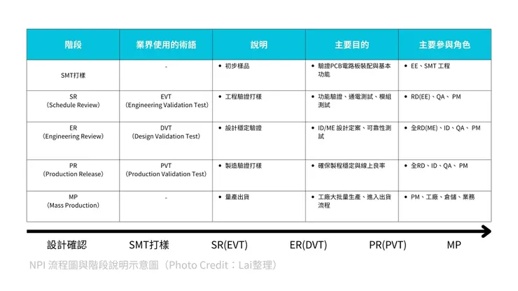 NPI 六階段流程概覽 (注意：各廠商的專有名詞可能不同)