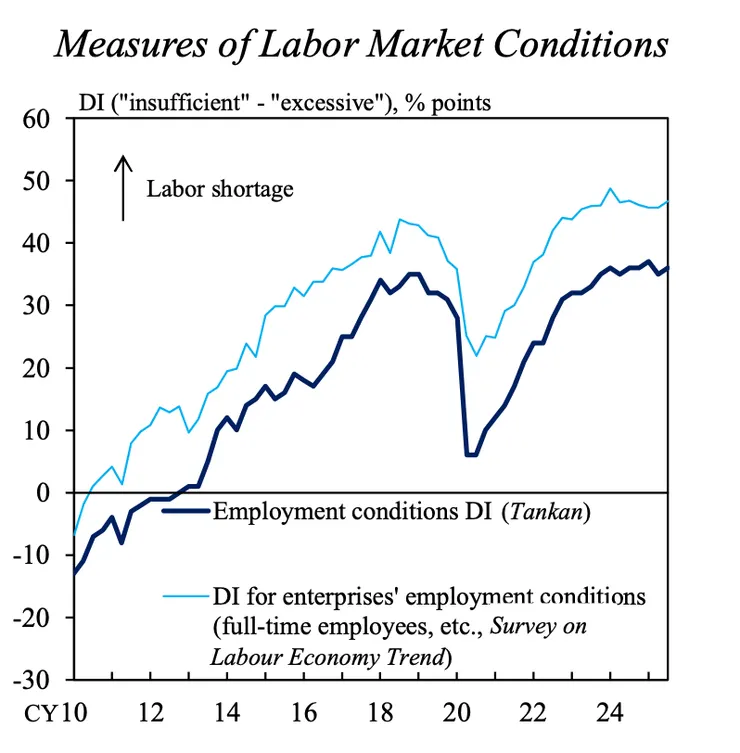 日本就業市場:顯見目前仍維持缺工