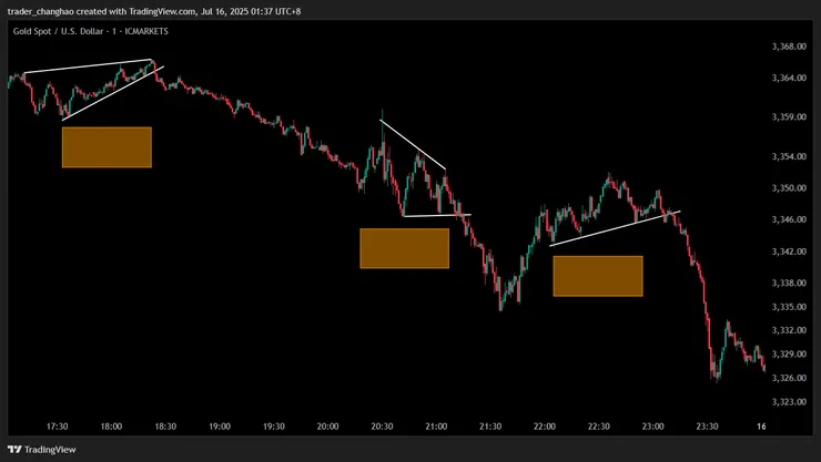 下跌整理下跌 M1時區
