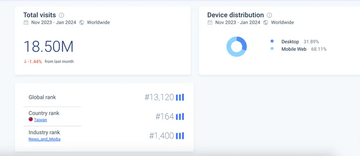 Similar Web 算的流量數據 (2024年2月截圖)
