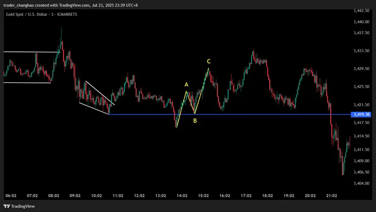 不是一次直接過高而是用ABC的模式過高需要留意不一定是轉多的訊號 M3時區