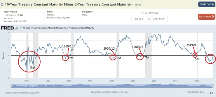殖利率倒掛結束必然伴隨著經濟衰退