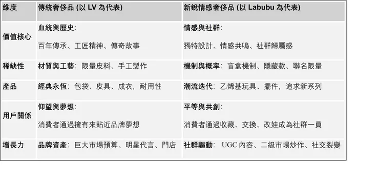 Labubu 與 Louis Vuitton 的品牌比較表