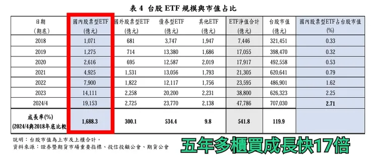 五年多規模成長至將近17倍