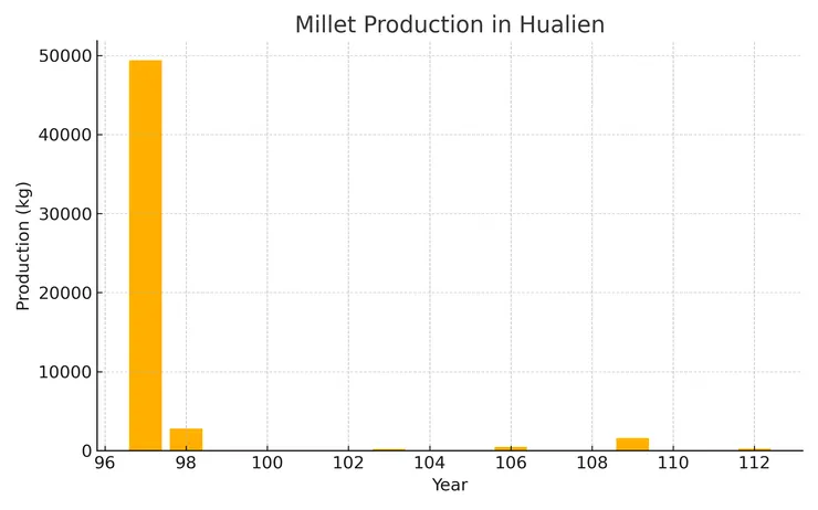 花蓮小米產量。