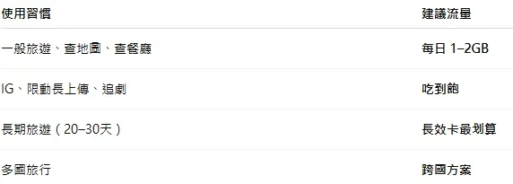 方案怎麼選？一天到底需要多少流量？