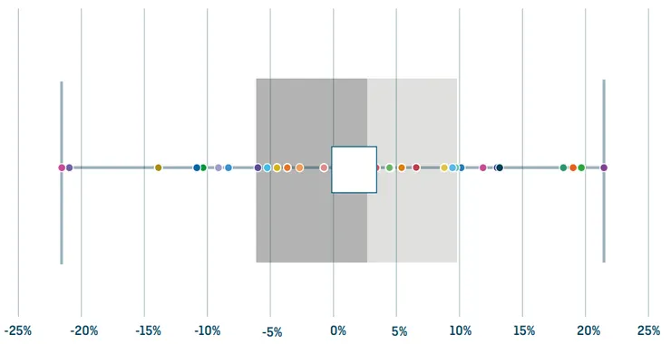 簽署者2022年度經濟活動之氣候對標分數總體範圍的箱形圖 by&nbsp;SCC