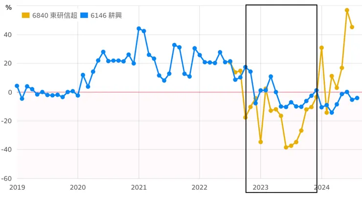 資料來源：財報狗