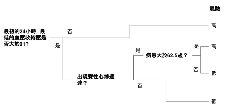 用三個問題對心臟病患風險進行排序