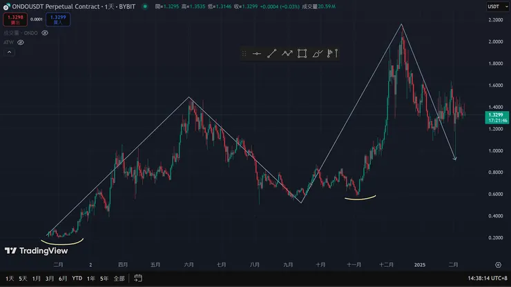 2/3那次暴跌就可以買入現貨