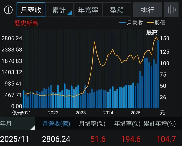 緯創 11 月營收,月增 51.6%,年增 195%