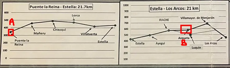 D5 : 今天走了超過表定的公里數，停在了Azqueta，共29KM (實際走了35公里)