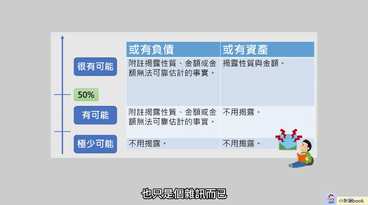 或有資產與或有負債的比較。