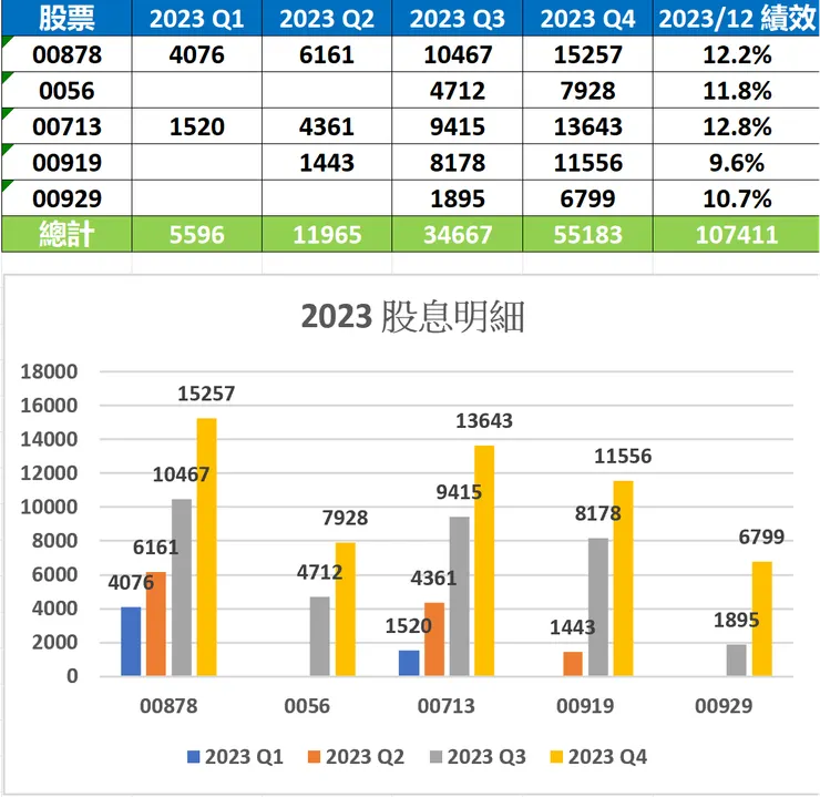2023 股息分佈