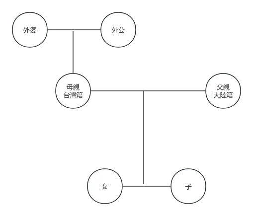 繼承人身份關係圖