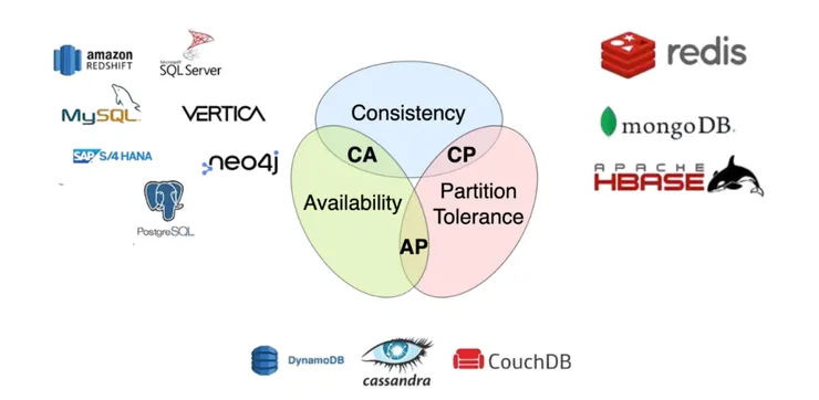 圖片來源：Sumit Kar's LinkedIn Post, CAP Theorem