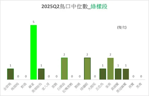 綠樣段於本季的鳥種中位數比較圖
